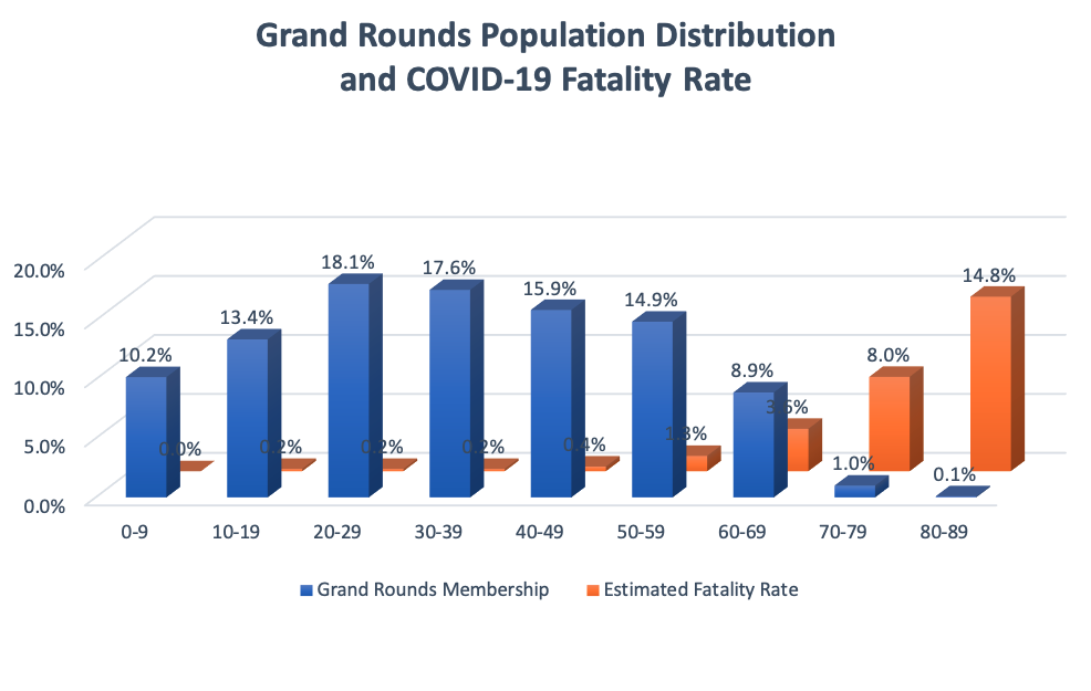 Grand Rounds population distribution and COVID-19 fatality rate