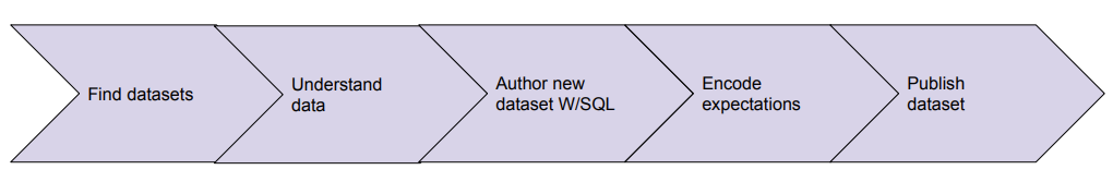 Data pipeline flow chart